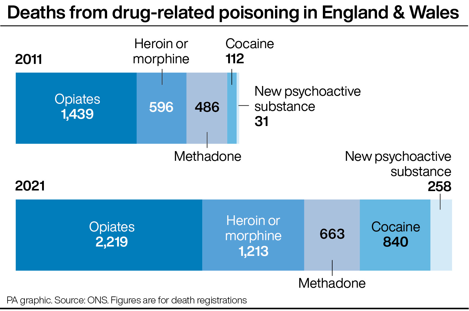 Drug-related deaths in England and Wales rise to record high | NewsChain